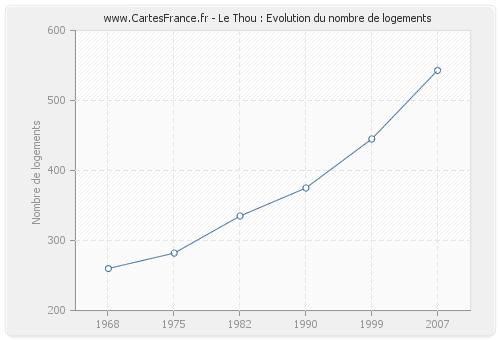 Le Thou : Evolution du nombre de logements